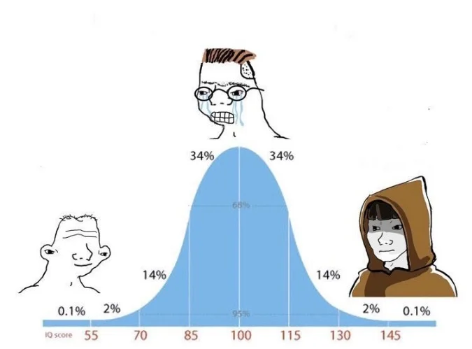 Bell Curve meme template: an IQ distribution graph with simple, midwit, and enlightened positions