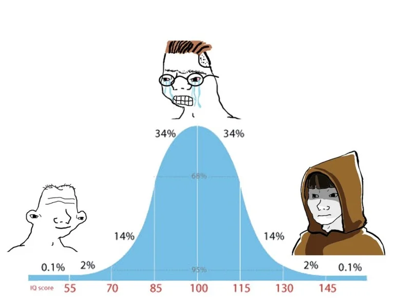 Midwit meme template: an IQ bell curve with a simple figure on the left, a crying midwit at the peak, and a hooded sage on the right